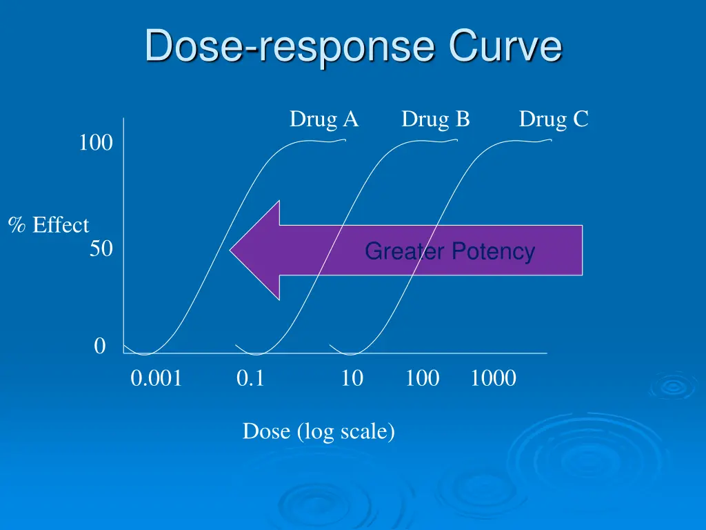 dose response curve 4