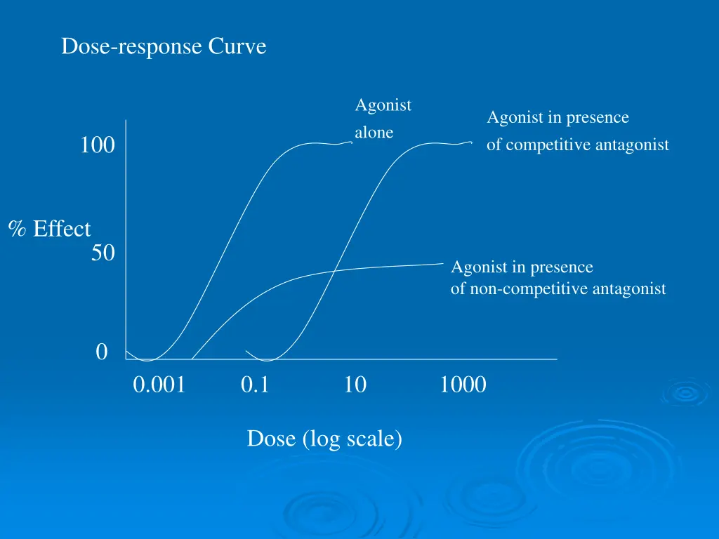 dose response curve 5