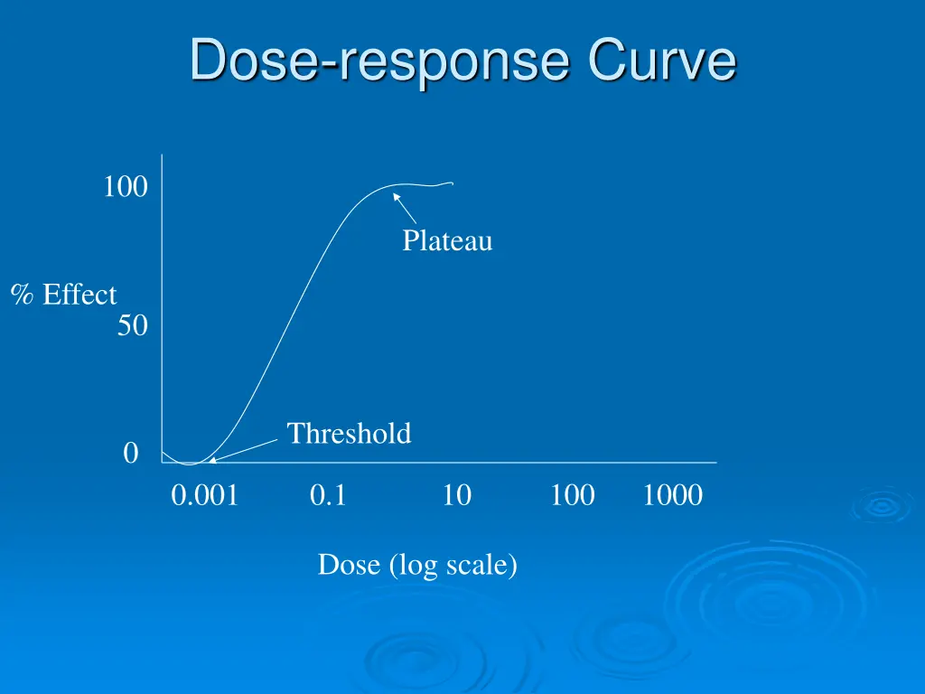 dose response curve