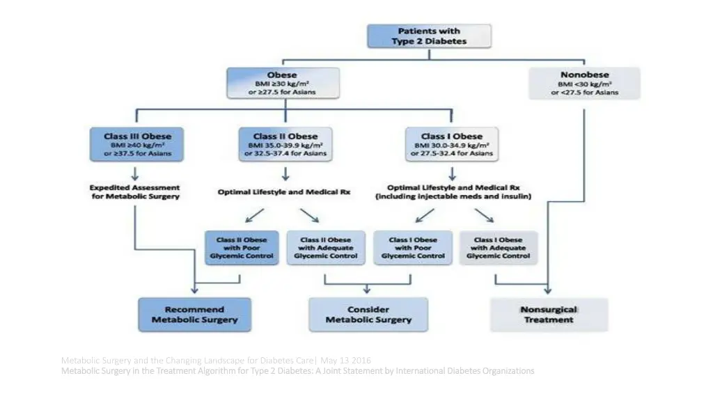 metabolic surgery and the changing landscape