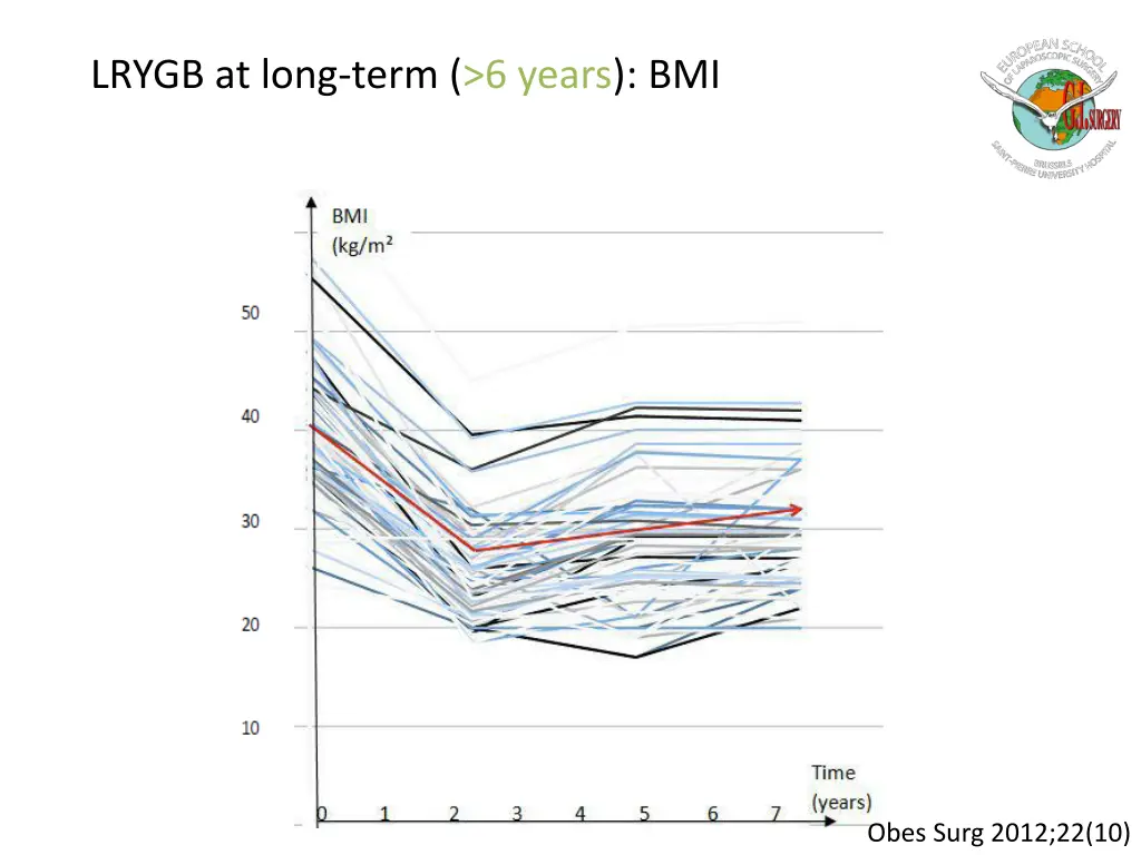 lrygb at long term 6 years bmi