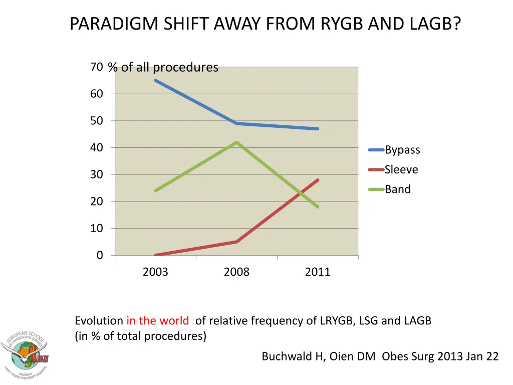 paradigm shift away from rygb and lagb