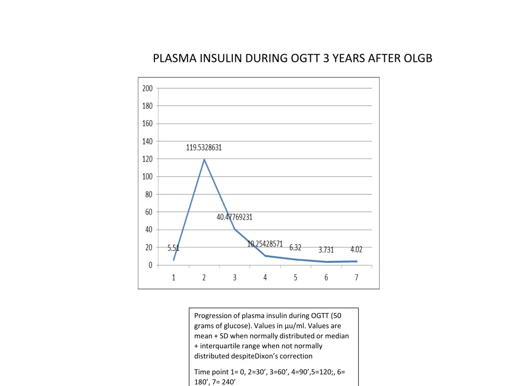 plasma insulin during ogtt 3 years after olgb