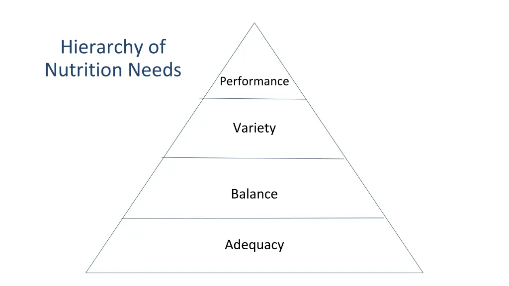 hierarchy of nutrition needs