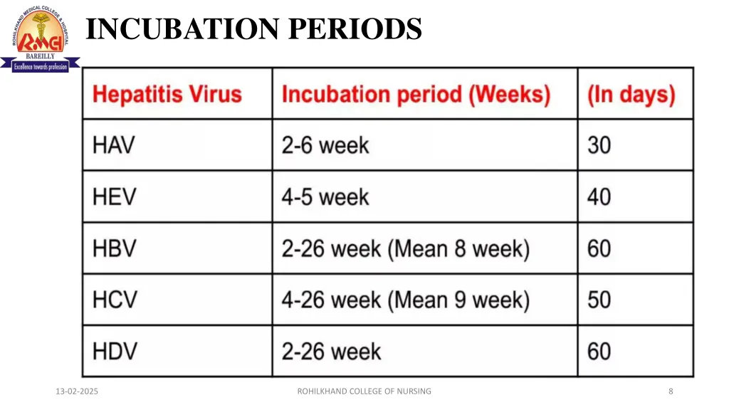 incubation periods