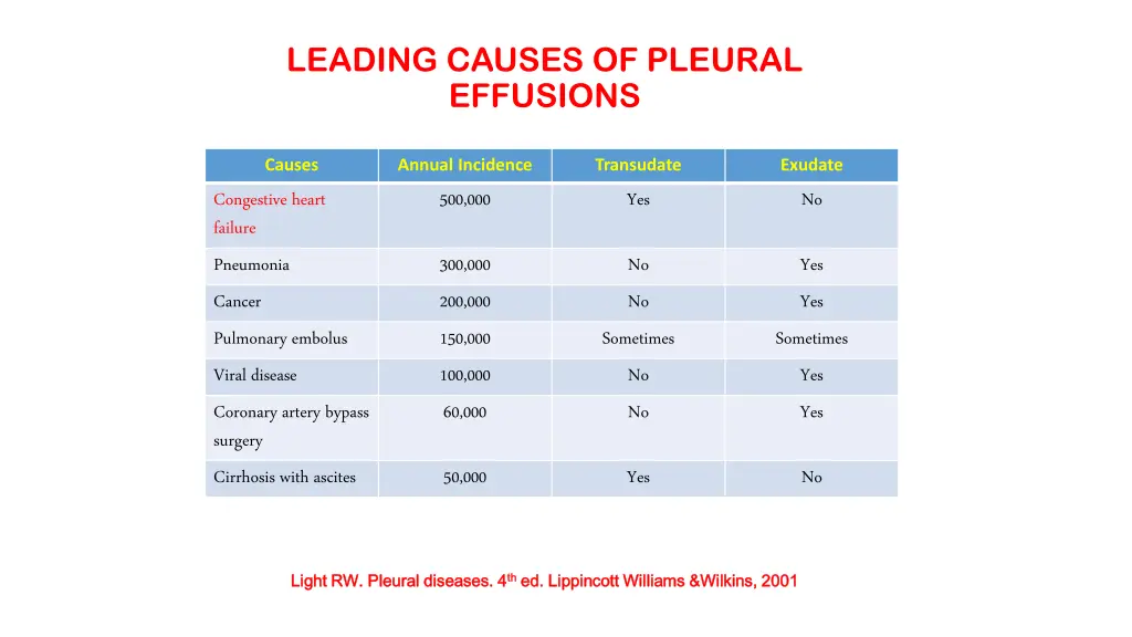 leading causes of pleural effusions