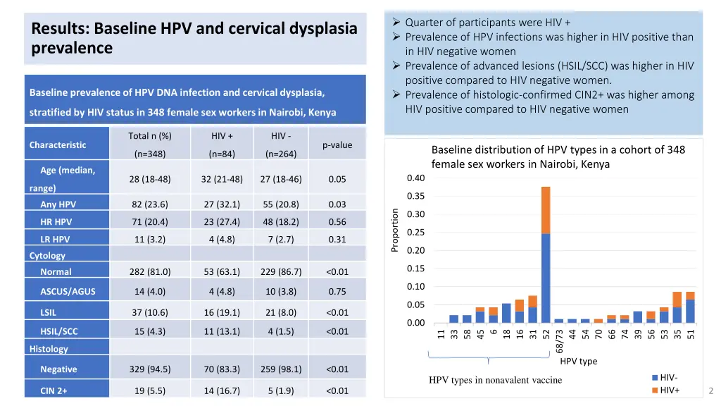quarter of participants were hiv prevalence