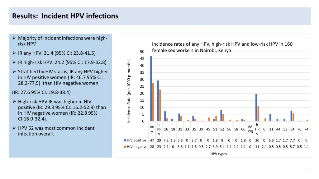 results incident hpv infections