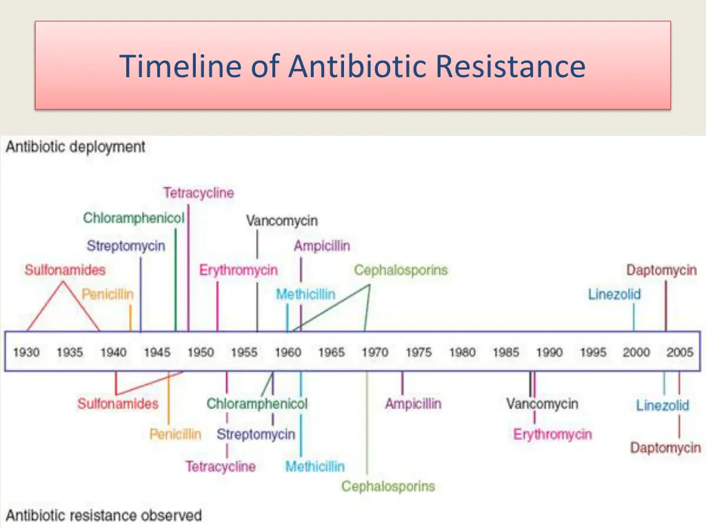 timeline of antibiotic resistance