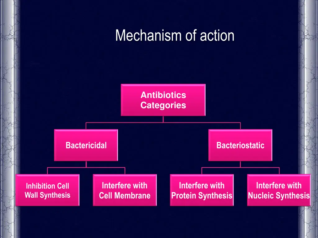 mechanism of action