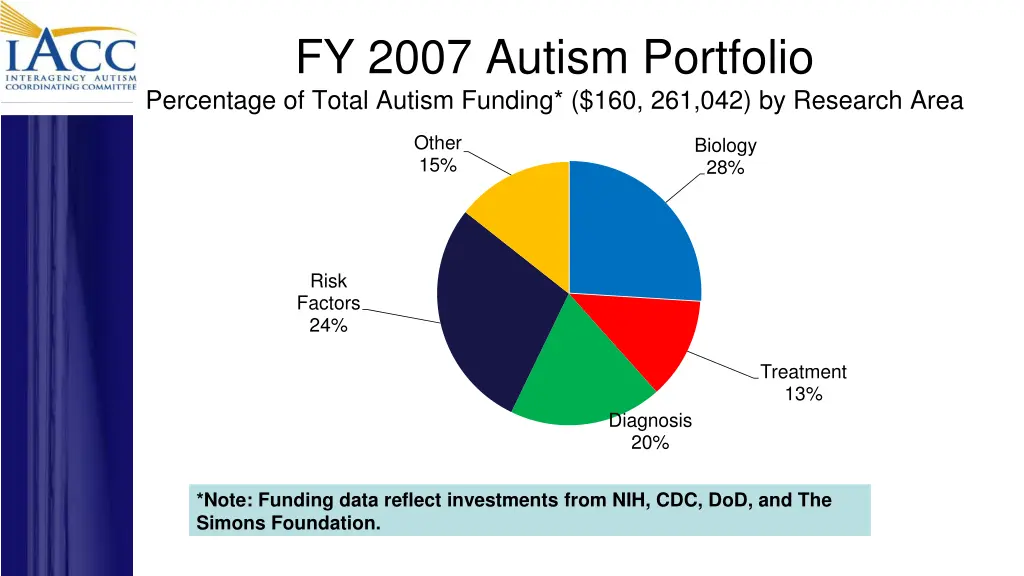 fy 2007 autism portfolio percentage of total