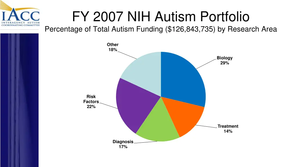 fy 2007 nih autism portfolio percentage of total
