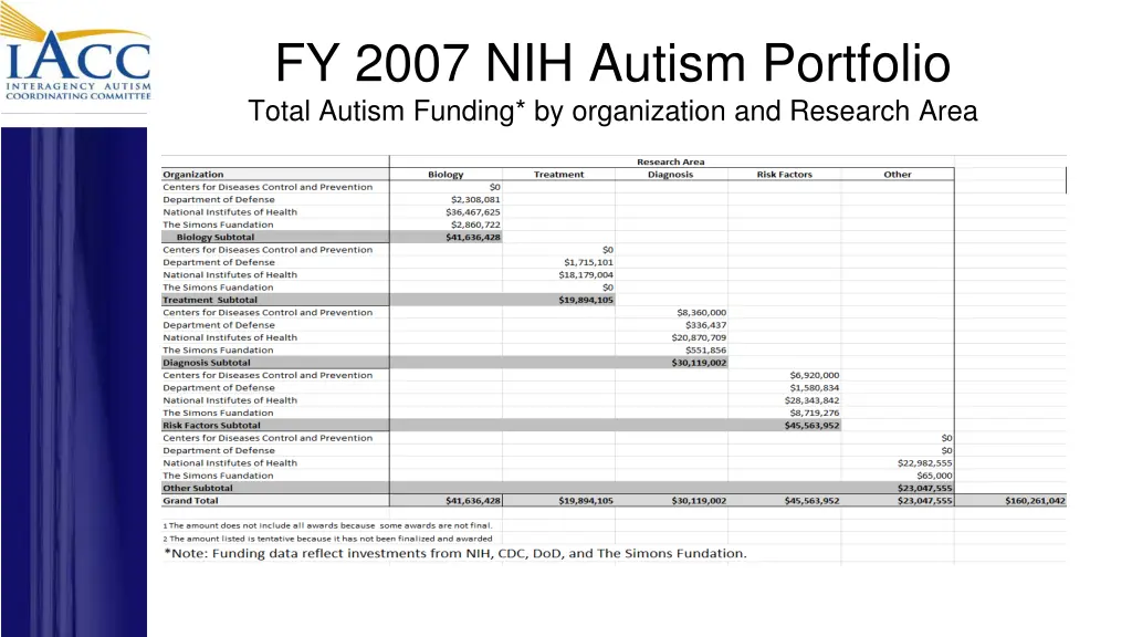 fy 2007 nih autism portfolio total autism funding 1