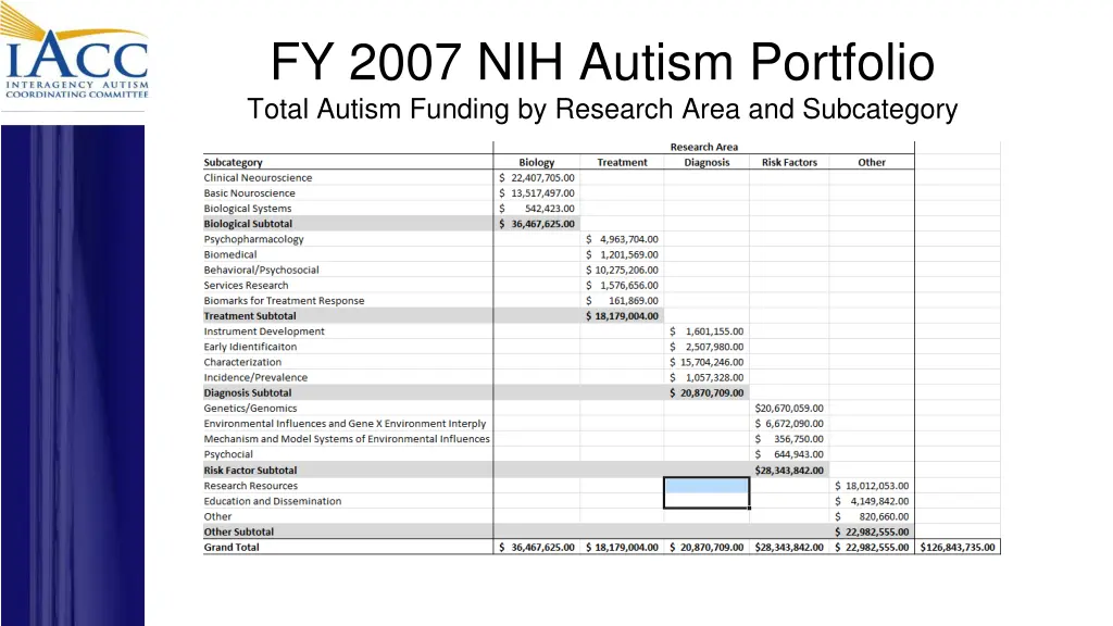 fy 2007 nih autism portfolio total autism funding