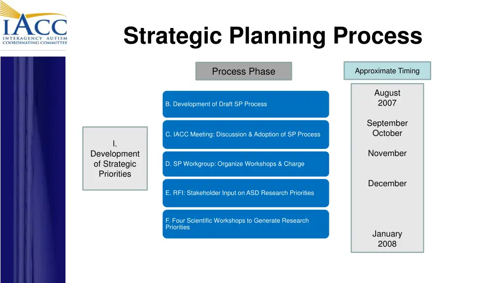 strategic planning process