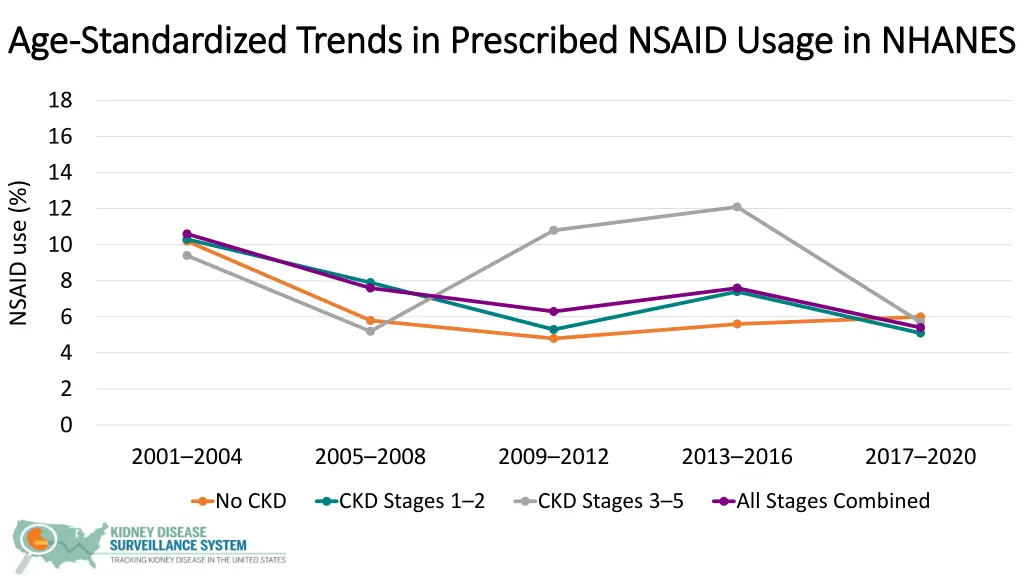 age age standardized trends in prescribed nsaid