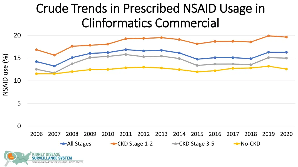 crude trends in prescribed nsaid usage in crude
