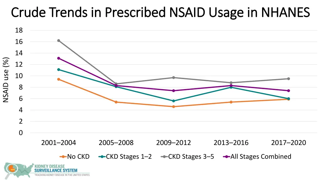 crude trends in prescribed nsaid usage in nhanes