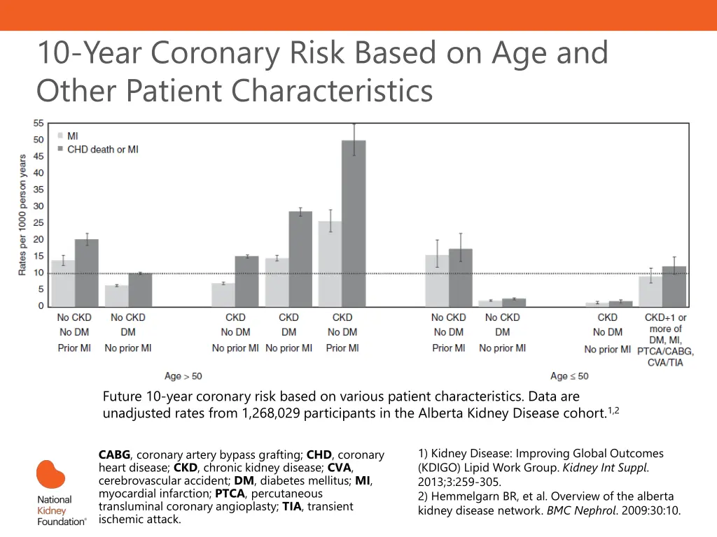 10 year coronary risk based on age and other