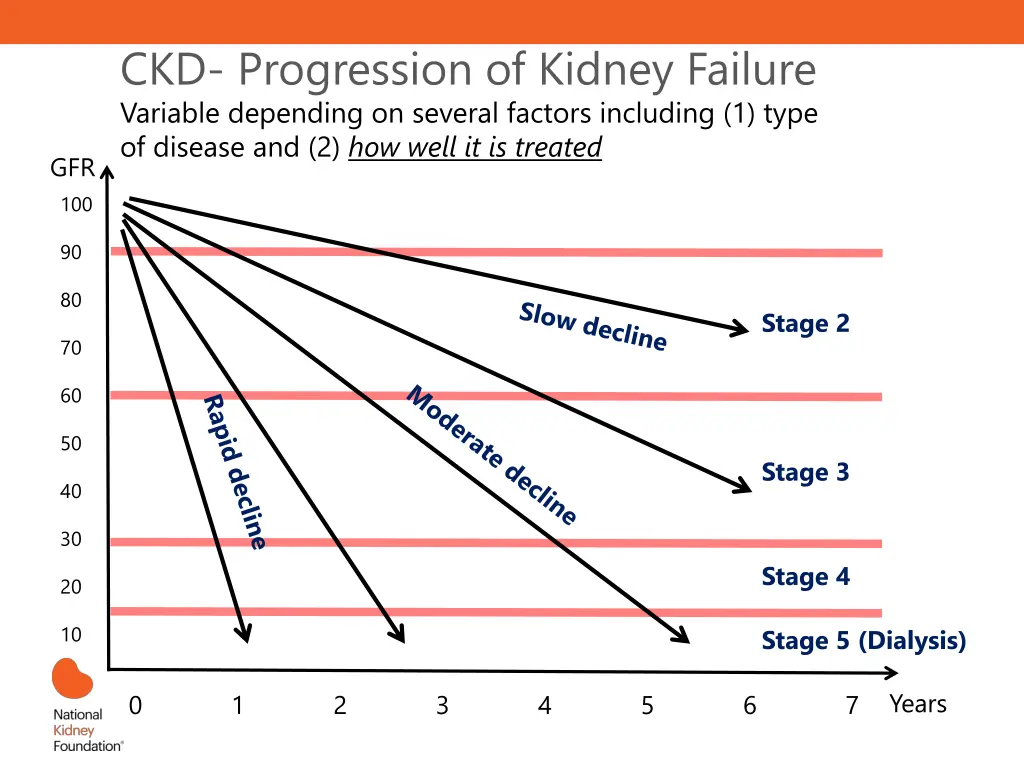 ckd progression of kidney failure variable