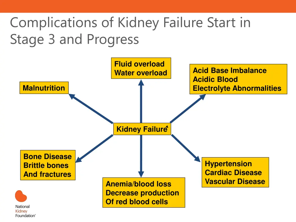 complications of kidney failure start in stage