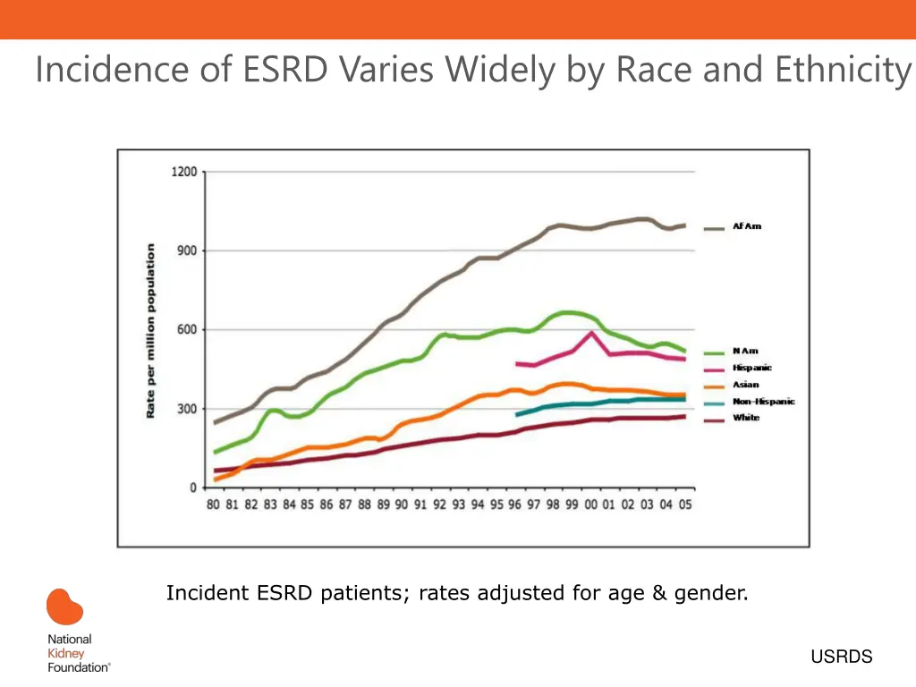 incidence of esrd varies widely by race