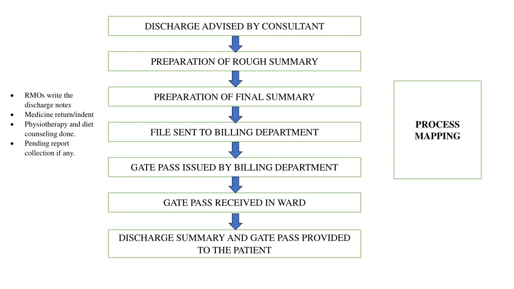 discharge advised by consultant