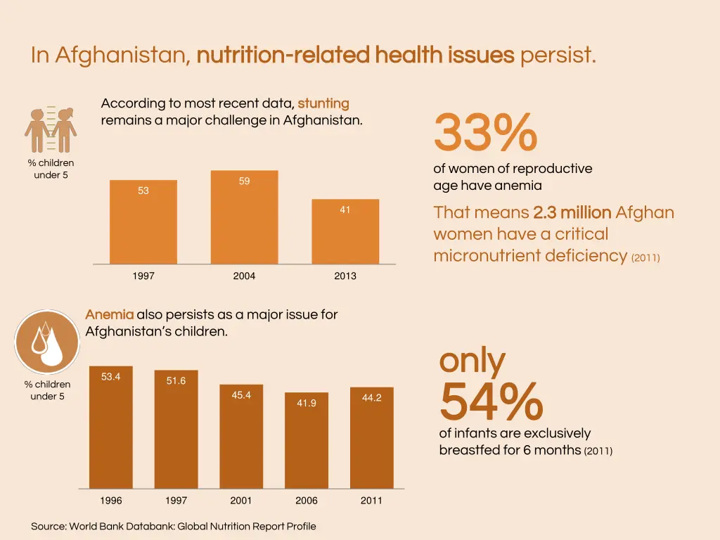 in afghanistan nutrition