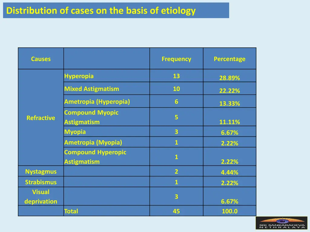 distribution of cases on the basis of etiology