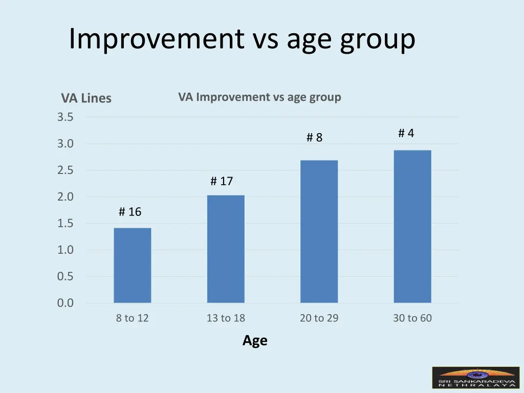 improvement vs age group