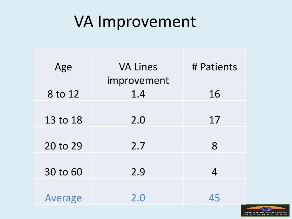 va improvement