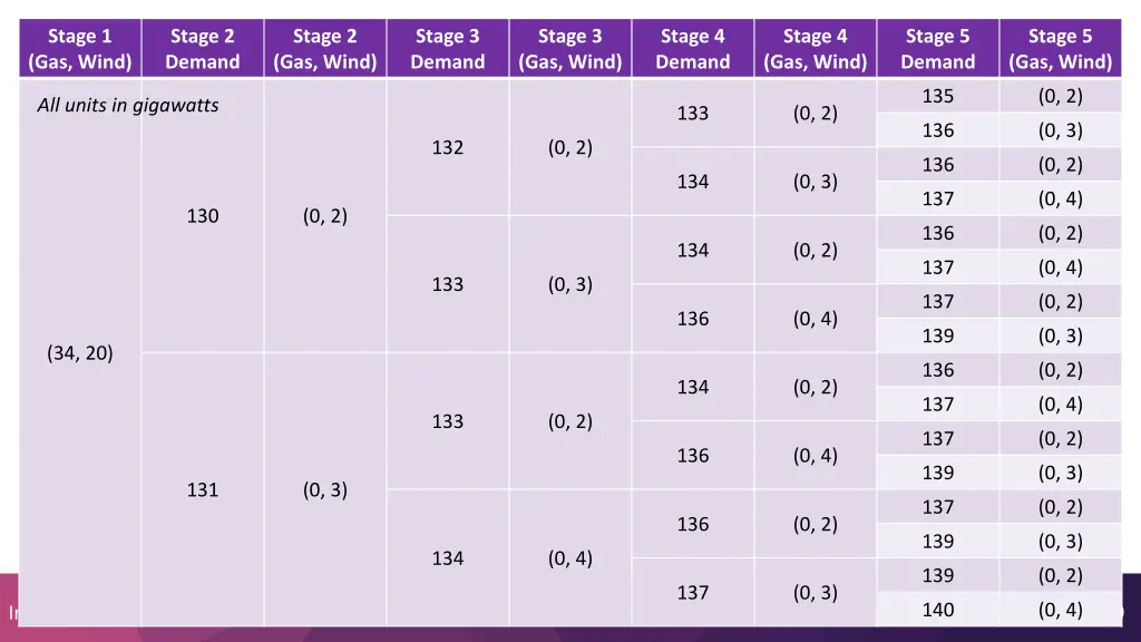 stage 1 gas wind