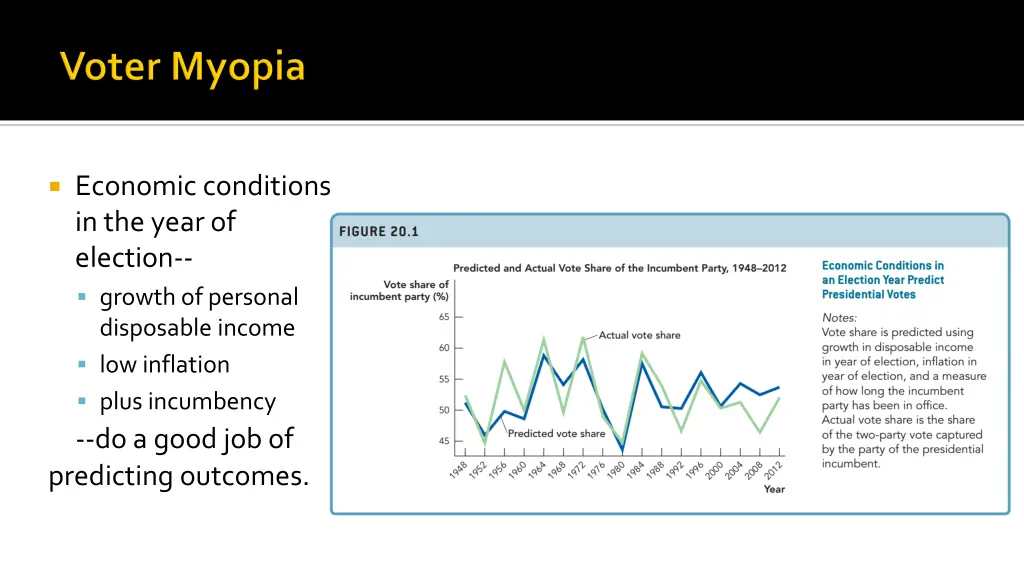 economic conditions in the year of election