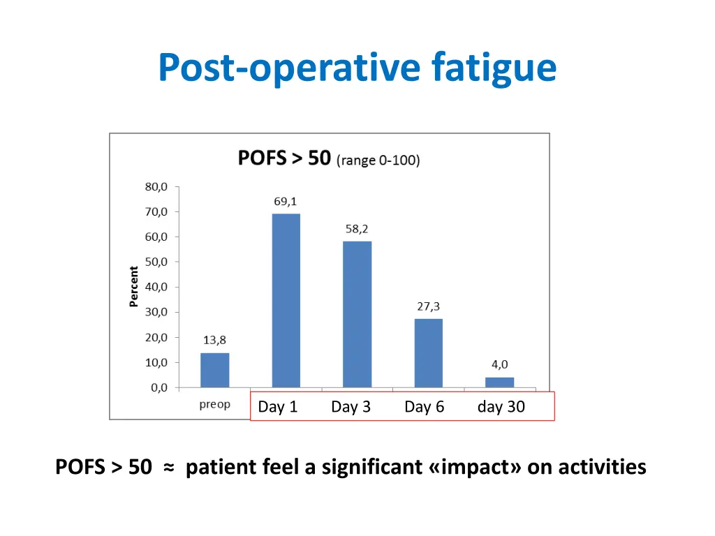 post operative fatigue