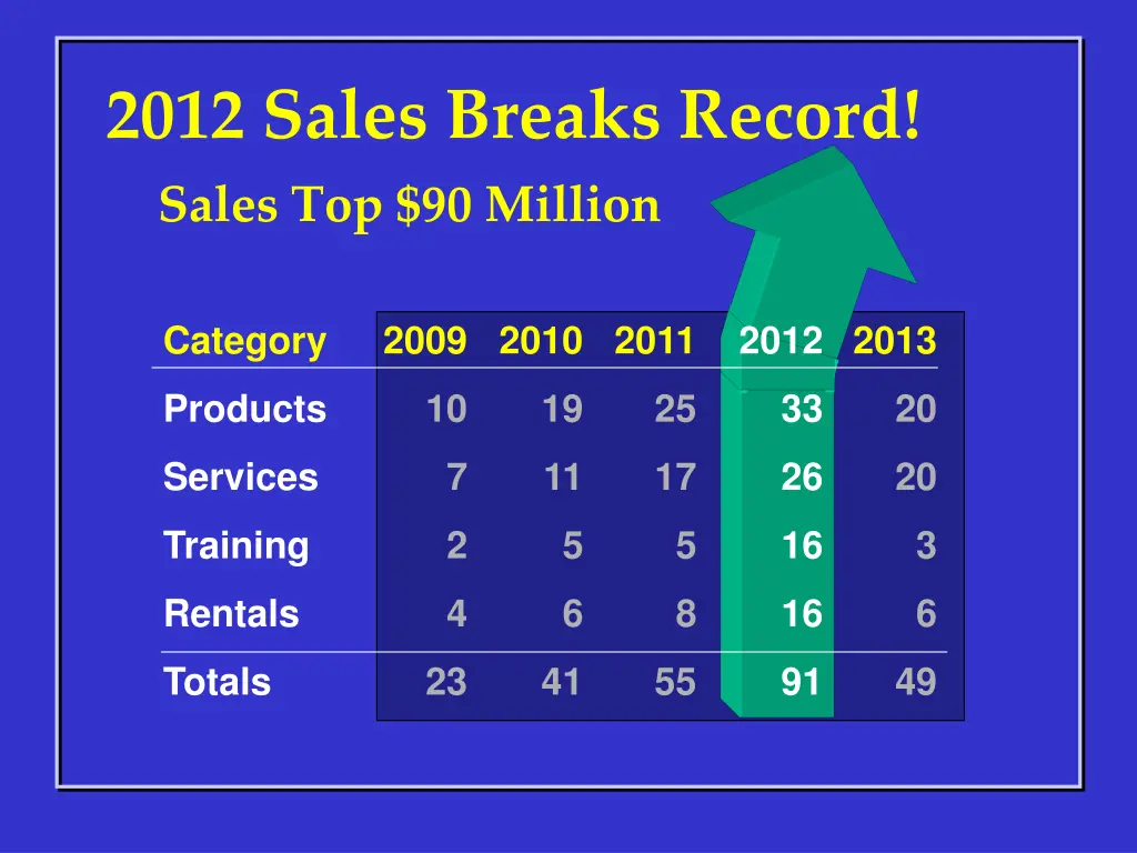 2012 sales breaks record sales top 90 million