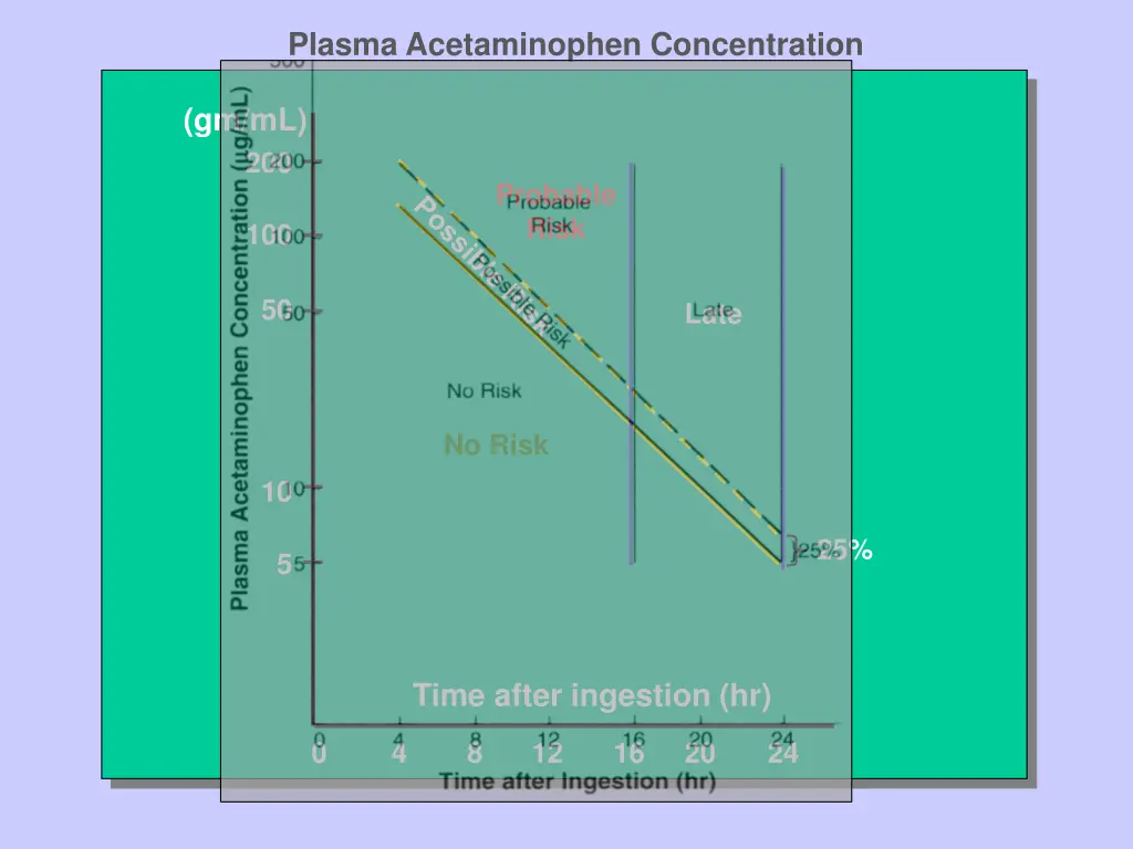 plasma acetaminophen concentration