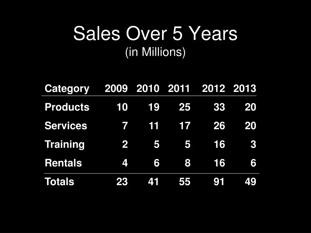 sales over 5 years in millions 1