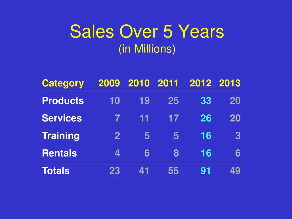 sales over 5 years in millions 2