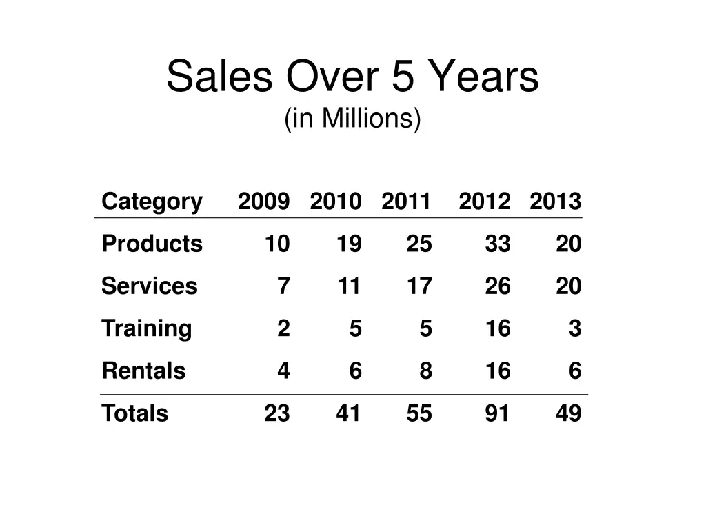 sales over 5 years in millions