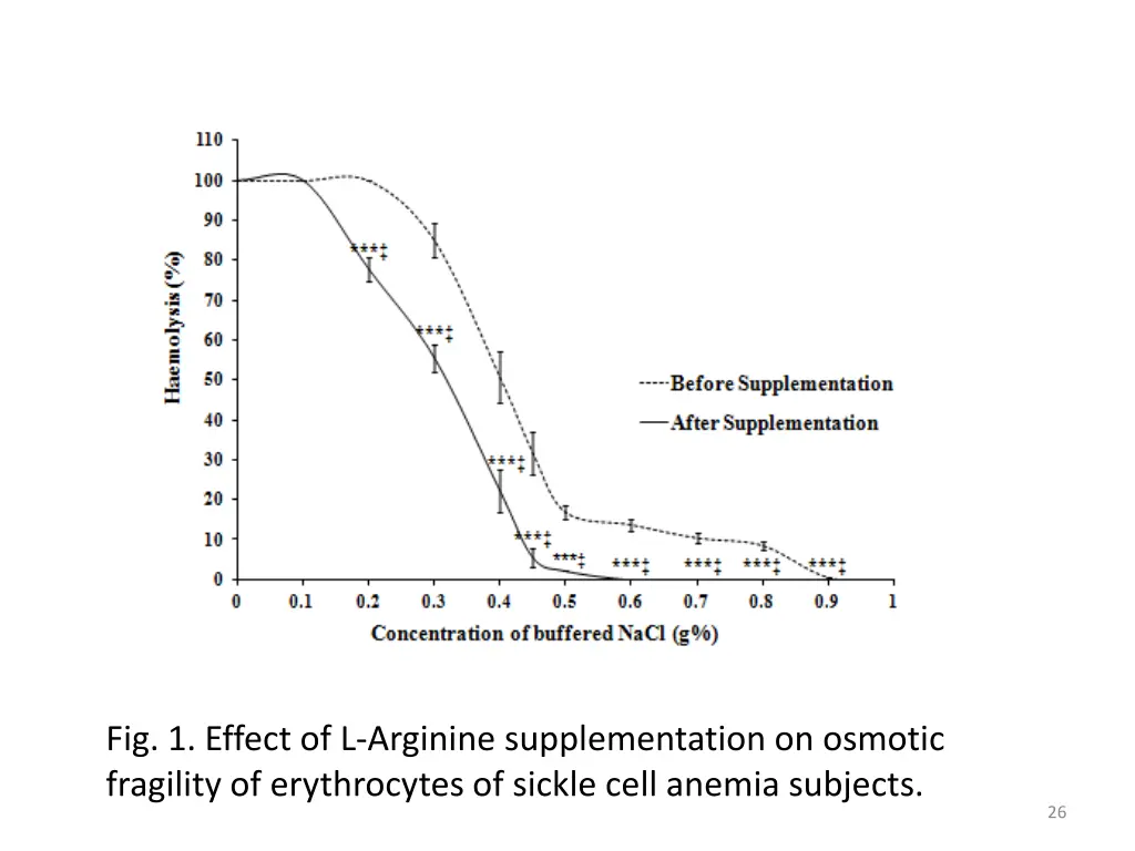 fig 1 effect of l arginine supplementation