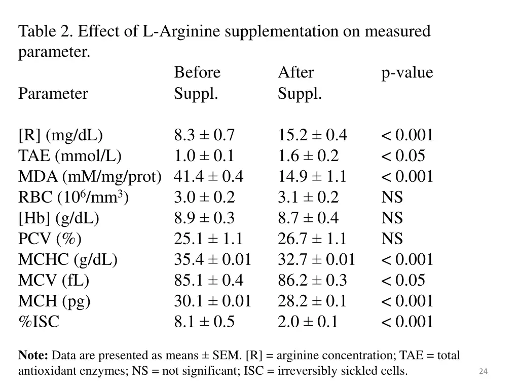 table 2 effect of l arginine supplementation
