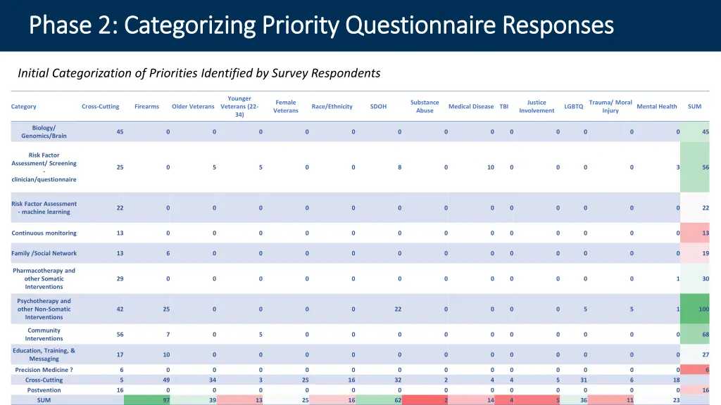 phase 2 categorizing priority questionnaire