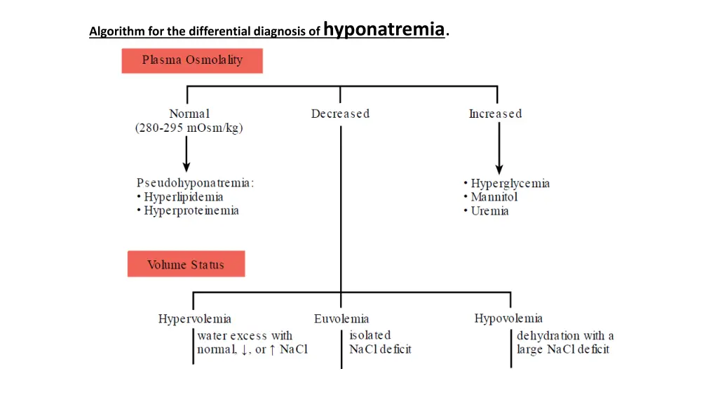 algorithm for the differential diagnosis