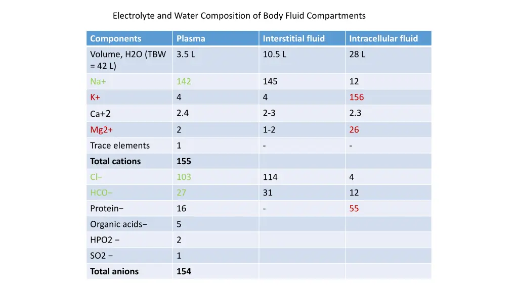 electrolyte and water composition of body fluid