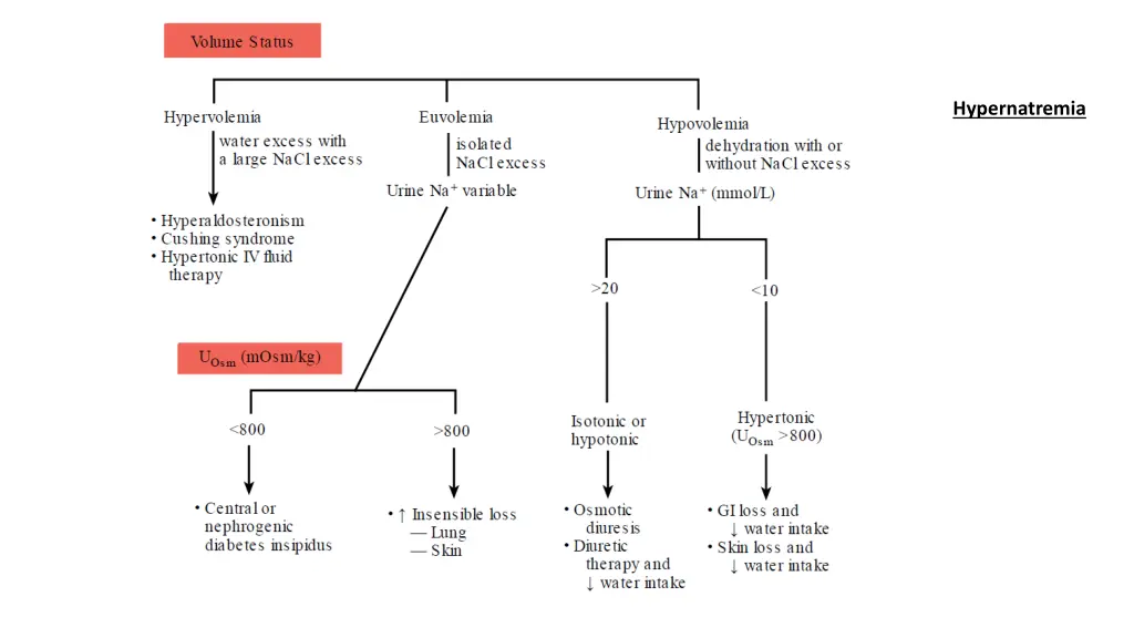 hypernatremia