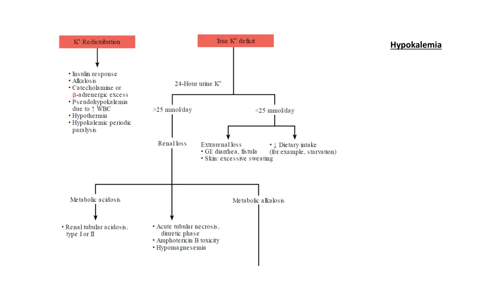 hypokalemia