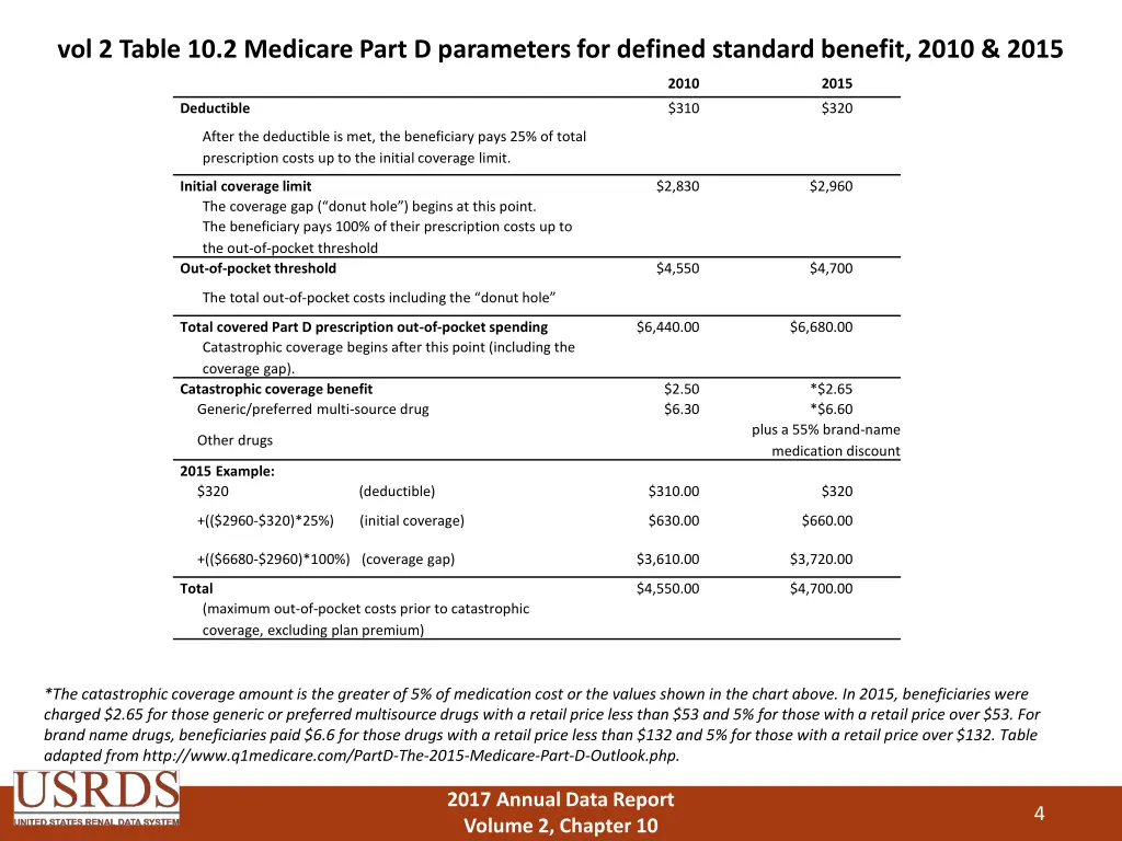 vol 2 table 10 2 medicare part d parameters
