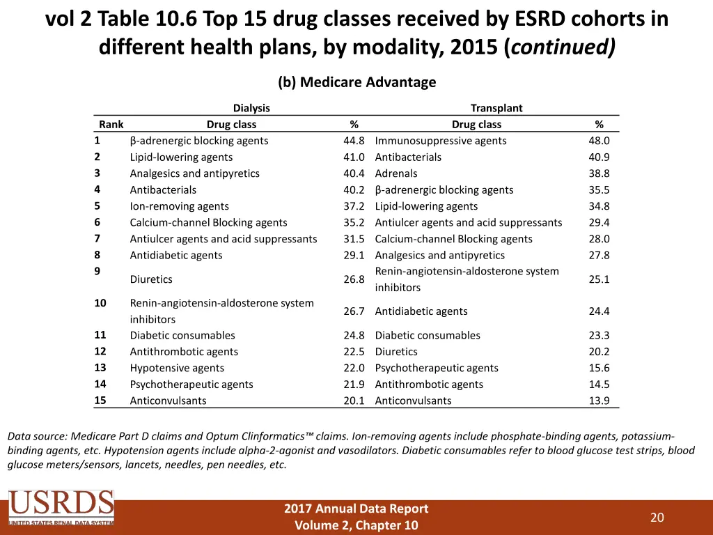 vol 2 table 10 6 top 15 drug classes received 1