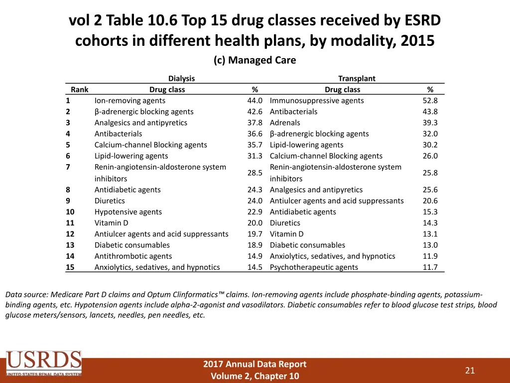 vol 2 table 10 6 top 15 drug classes received 2