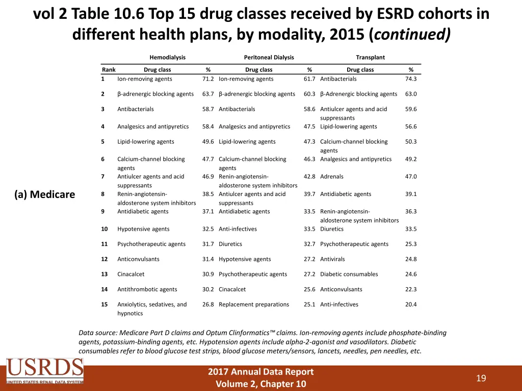 vol 2 table 10 6 top 15 drug classes received